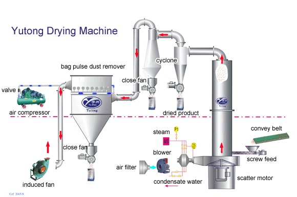 Spin Flash Dryer for Pigment and Dye