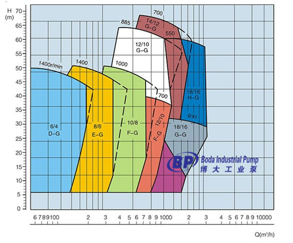 Heavy Duty Centrifugal Dredging Gravel Pump