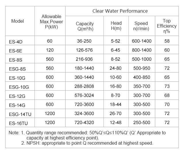 Centrifugal Slurry Sand Pump Design (ES-8X)