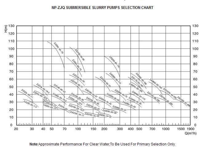 Zjq Wear Resistant Submersible Dredging Pump