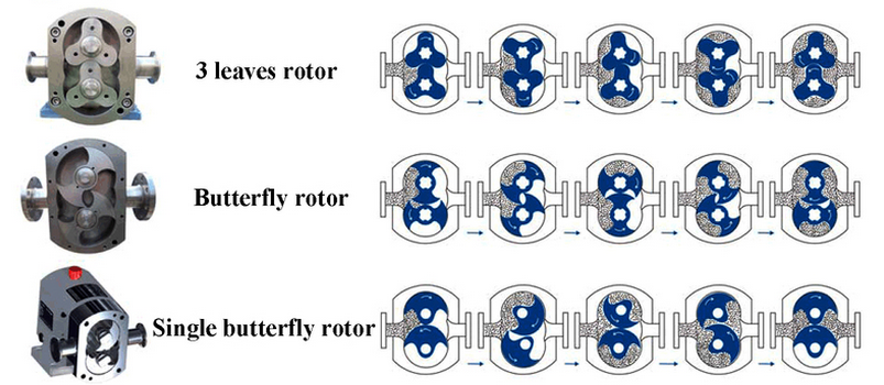 High viscosity chocolate syrup rotary lobe pump