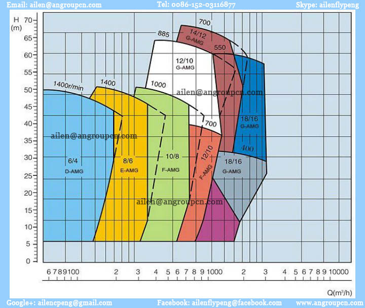 Corrosion Resisting Horizontal Centrifugal Pulp Sand Pumps