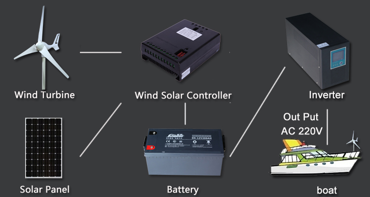 300W Small Wind Power Generator for Sail Boat (MINI 300W)