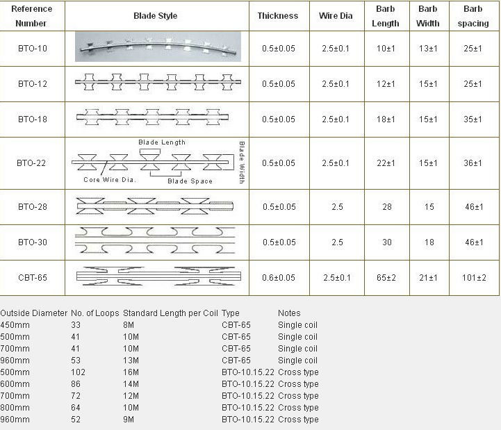 Barbed Wire Fence/Cheap Barbed Wire/Weight of Barbed Wire Per Meter Length/Barbed Wire Machine