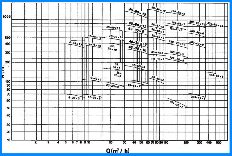 Horizontal Multistage Centrifugal High Pressure Boiler Feed Water Pump