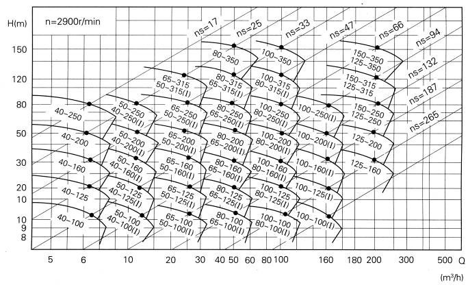 Water Circulation Drainage Pumps