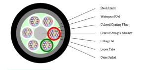 Outdoor Stranded Loose Tube Light-Armored Fiber Optical Cable GYTS