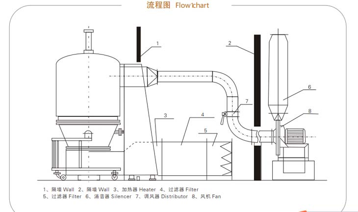 High Efficient Fluid Bed Dryer Gfg-60