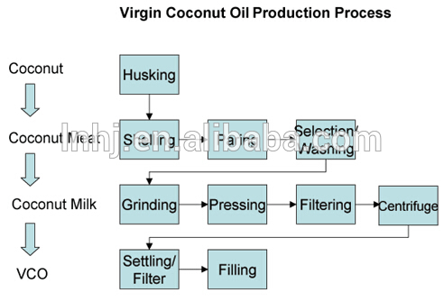 High Quality Virgin Coconut Oil Centrifuge Machine