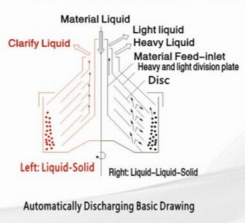 Automatic Clarifying Type Disc Stack Separator