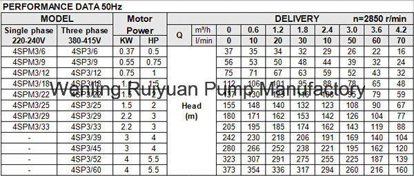 4 Inches New Design Factory Price 1.1KW 1.5HP Copper Wire Deep Well Pump Submersible Water Pump