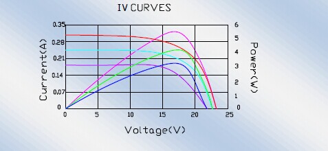 5W Solar Panel 12V Charge