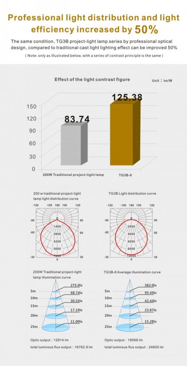 High Quality 8000lm LED Floodlight 80W Aluminum Outdoor DC 12-24V