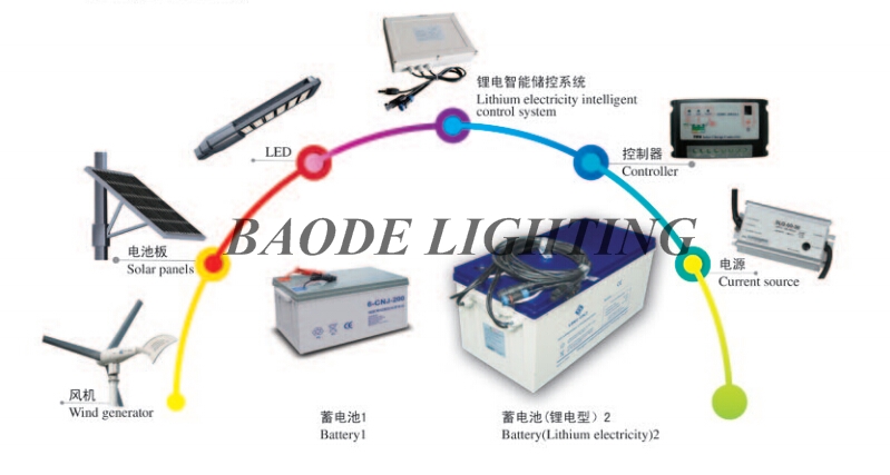 Customized Wind Solar Hybrid LED Street Light