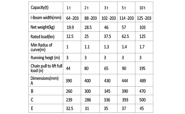 High Quality Geared Hoist Trolley (GT-WB)