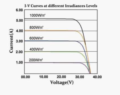 145W Mono Solar Power Cell Modules for Home