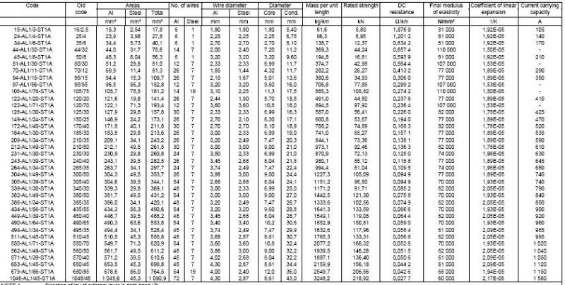 ACSR Conductor with ASTM Standard