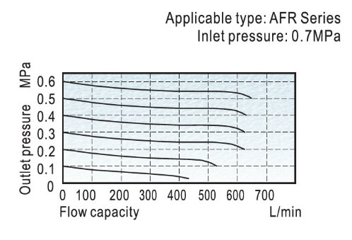 Afr1500/Afr2000 Air Filter Regulator