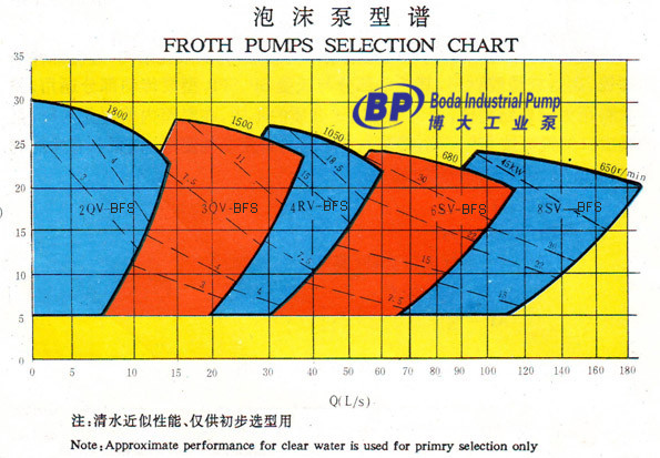 Vertical Industrial Durable Mining Froth Foam Pump