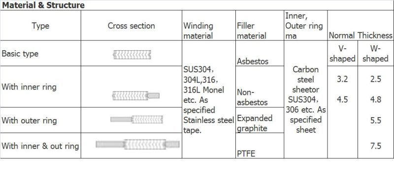 Flange Gasket, B16.20 Spiral Wound Gasket