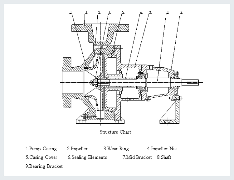 Honrizontal End Suction Electric Centrifugal Water Pump