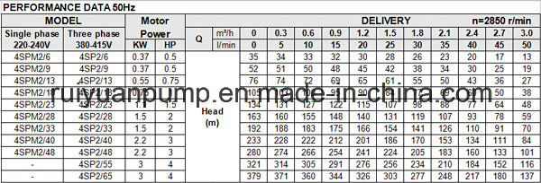 4 Inches 1.5kw 2HP Brass Outlet Copper Wire S. S Deep Well Submersible Water Pump (4SP2-33/1.5KW)