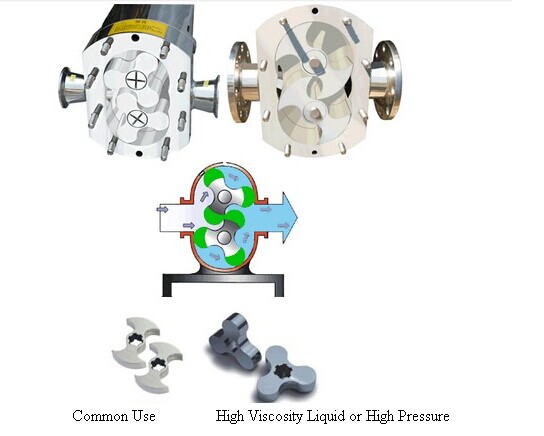 Lobe Pump for Daily Use Products Transfer