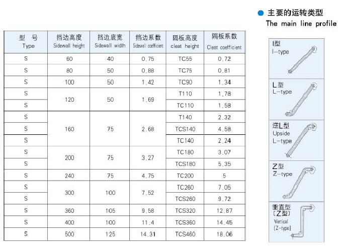 Cross-Stabilised Base Belts Sidewall Conveyor Belt