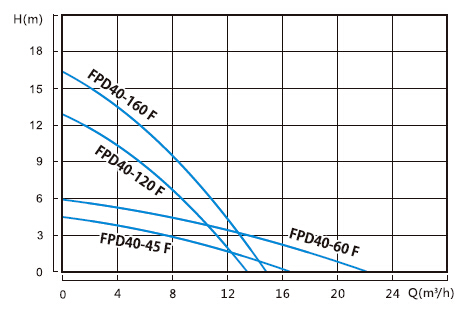 Dn40 Flange Ports, Home Circulation Pump