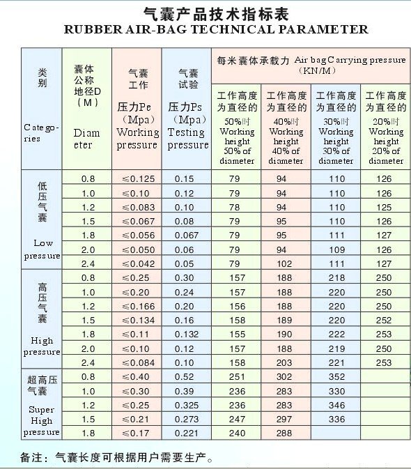 Ship Lifting and Losding Marine Rubber Airbags