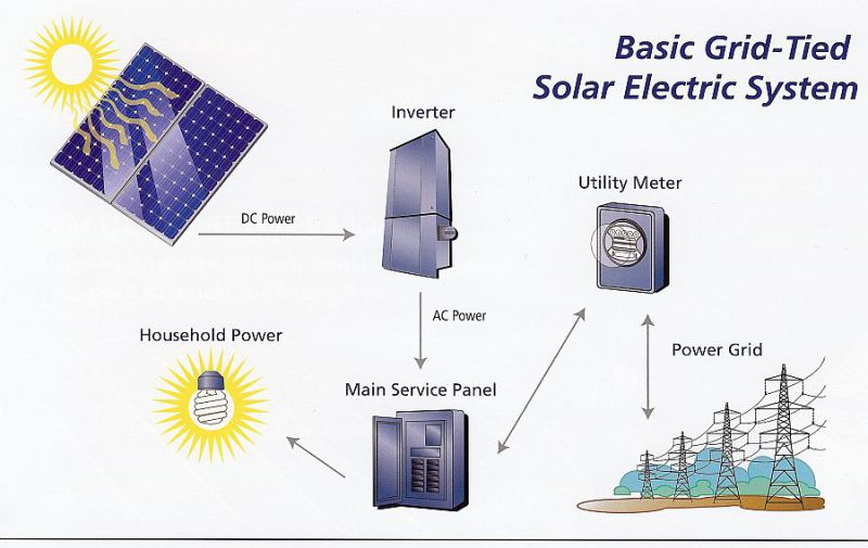 130W Poly on Grid Solar Panel Solar Panel System