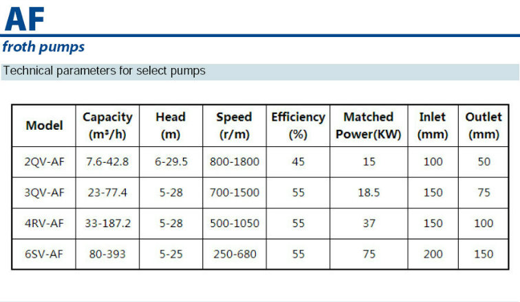 Af Vertical Foam Froth Slurry Pump for Flotation Process