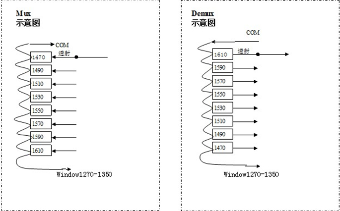 Passive Optics 8CH CWDM Mux/Demux Module