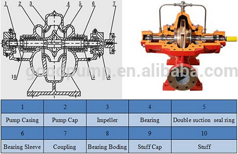 S Sh Double Suction High Flow Rate Centrifugal Industrial Electric Water Pump