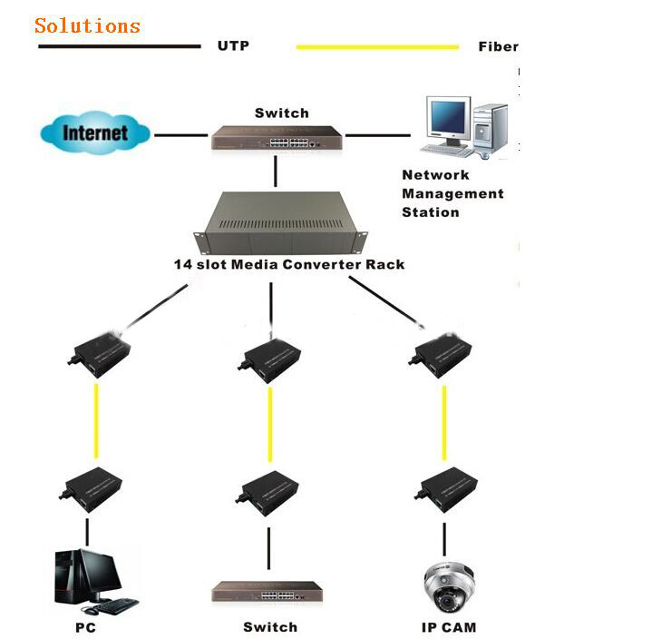 High Quality 10/100/1000m 2SFP+ 4 RJ45 Ports 20km Fiber Optic Media Converter