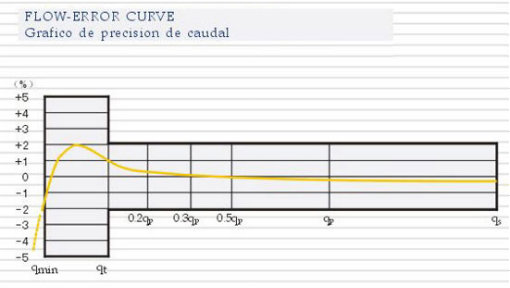 Multi Jet Brass Water Meter (DN40mm)