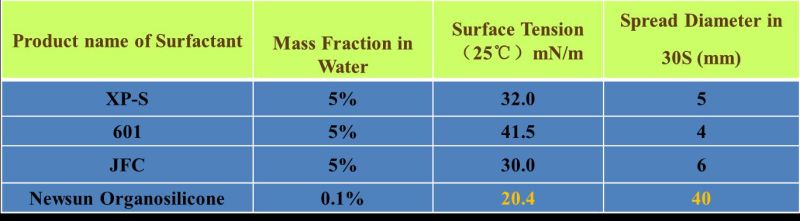 Organosilicone