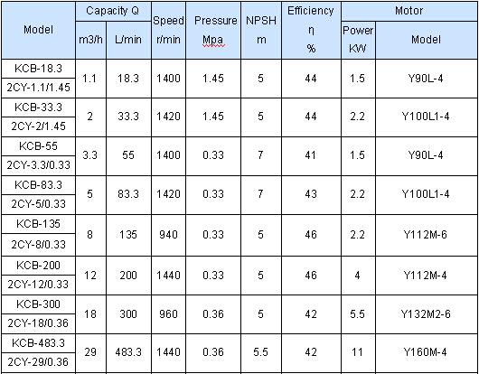 KCB Series Good Quality Lubrication Oil Gear Pump