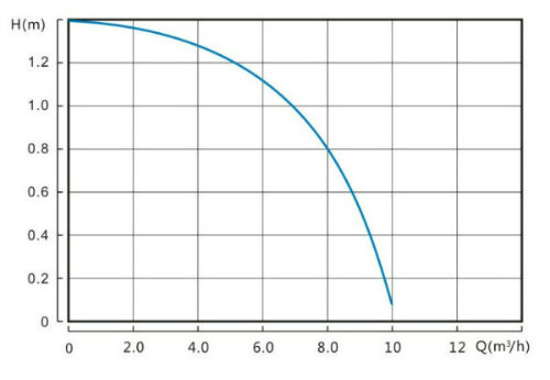 Domestic Hot Water Recirculation Pumps