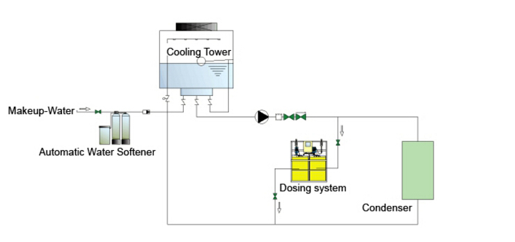 Bespoke Chemical Dosing System for Chilled Water