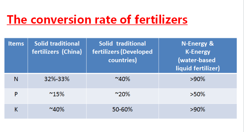 N-Energy Liquid Fertilizer