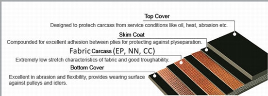 Multi-Ply Fabric Ep Nn Rubber Conveyor Belt