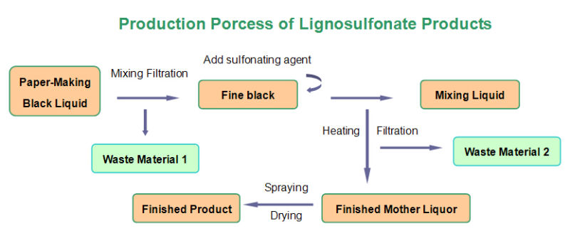 Calcium Ligno Sulfonate Powder Lignin Binder Agriculture Chemical