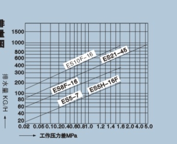 Valve (Free Semi Ball Float Type)