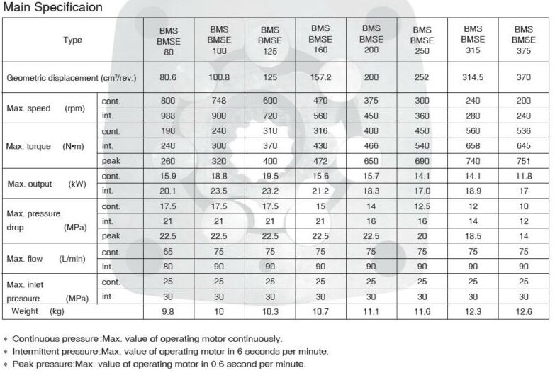 BMS100 BMS125 BMS160 Series Orbital Hydraulic Orbit Motor