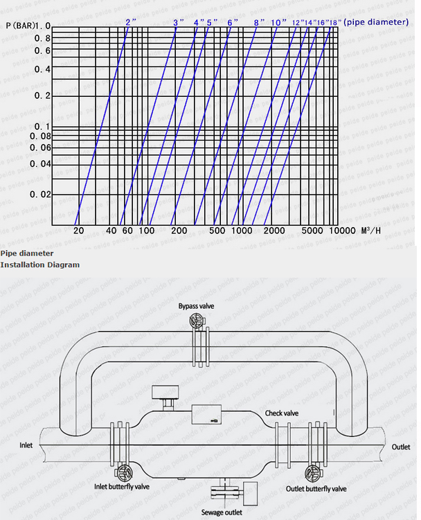 19-1590t/H Municipal Irrigation Industrial Backwash Water Filter System