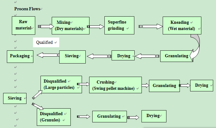 Water Dispersible Granule Production Line