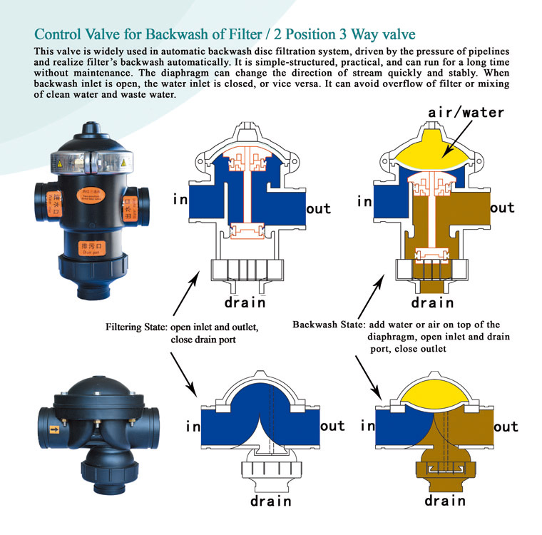 Control Pneumatic 2 Inch Water Pressure Relief Valve