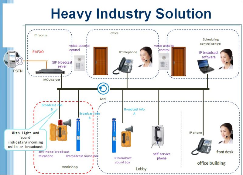 Elevator Internet Phone, Wireless Lift Phone, Rugged Door Telephone