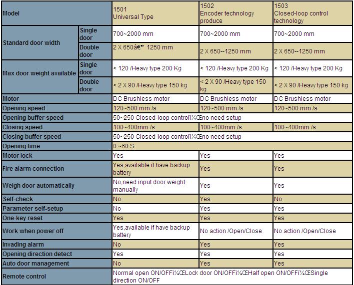 Sliding Door Operator with CE SGS Certificate